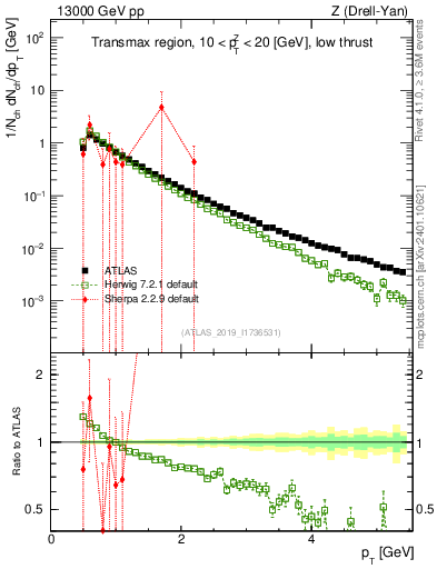 Plot of ch.pt in 13000 GeV pp collisions