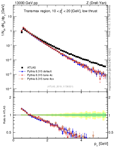 Plot of ch.pt in 13000 GeV pp collisions