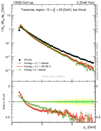 Plot of ch.pt in 13000 GeV pp collisions