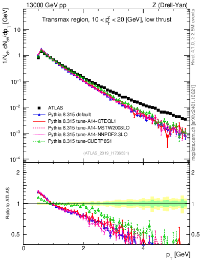 Plot of ch.pt in 13000 GeV pp collisions