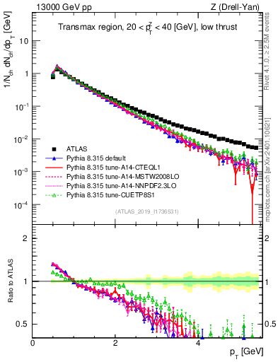 Plot of ch.pt in 13000 GeV pp collisions