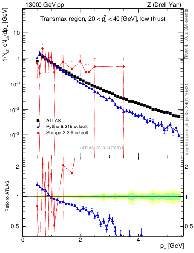 Plot of ch.pt in 13000 GeV pp collisions