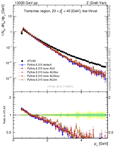 Plot of ch.pt in 13000 GeV pp collisions