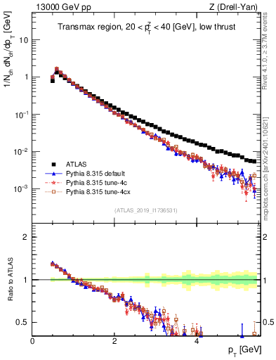 Plot of ch.pt in 13000 GeV pp collisions