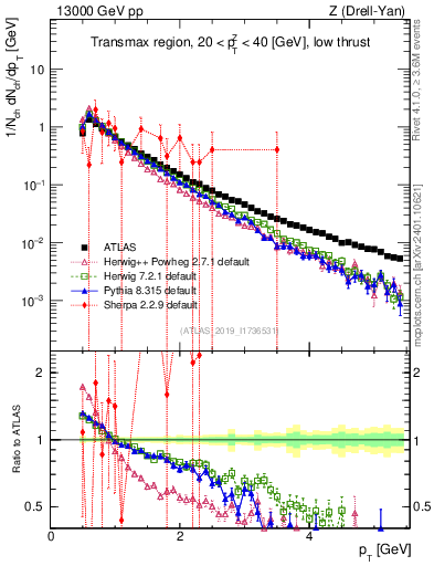 Plot of ch.pt in 13000 GeV pp collisions