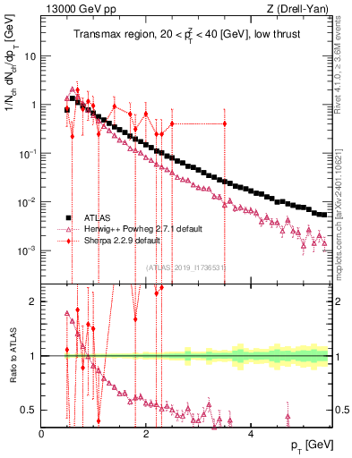 Plot of ch.pt in 13000 GeV pp collisions
