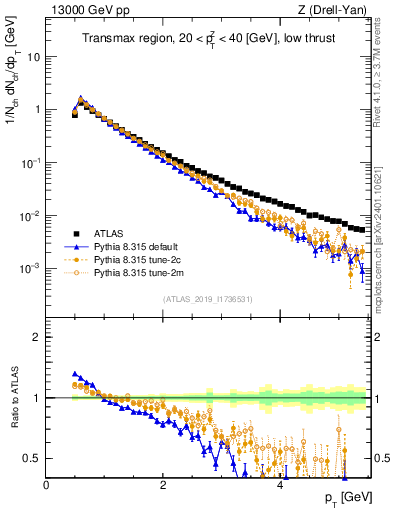 Plot of ch.pt in 13000 GeV pp collisions