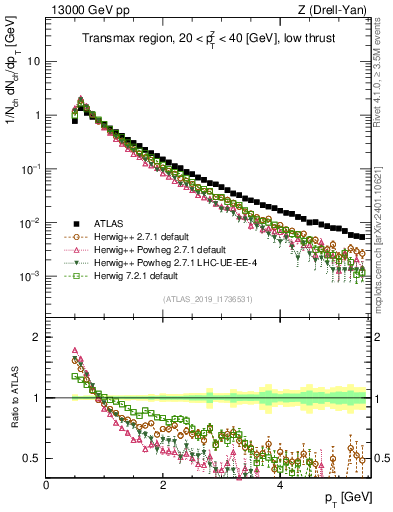 Plot of ch.pt in 13000 GeV pp collisions