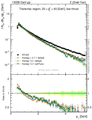Plot of ch.pt in 13000 GeV pp collisions