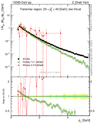 Plot of ch.pt in 13000 GeV pp collisions