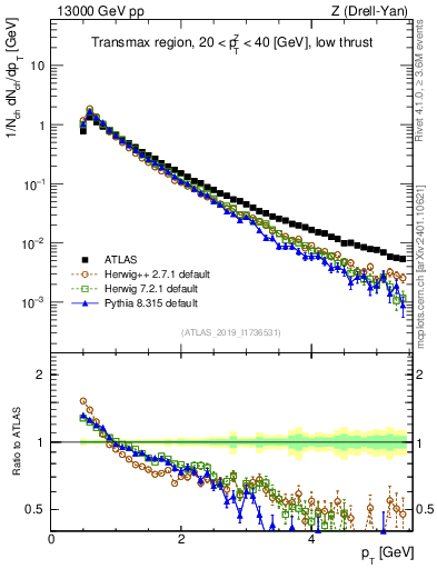 Plot of ch.pt in 13000 GeV pp collisions