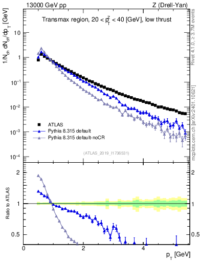 Plot of ch.pt in 13000 GeV pp collisions
