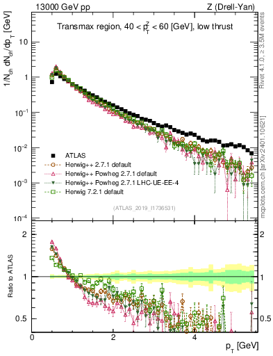Plot of ch.pt in 13000 GeV pp collisions