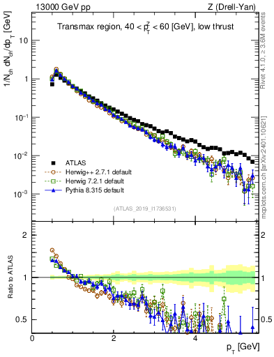 Plot of ch.pt in 13000 GeV pp collisions