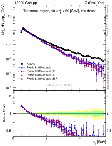 Plot of ch.pt in 13000 GeV pp collisions