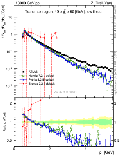 Plot of ch.pt in 13000 GeV pp collisions