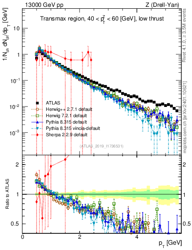 Plot of ch.pt in 13000 GeV pp collisions