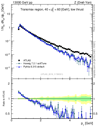 Plot of ch.pt in 13000 GeV pp collisions