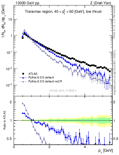 Plot of ch.pt in 13000 GeV pp collisions