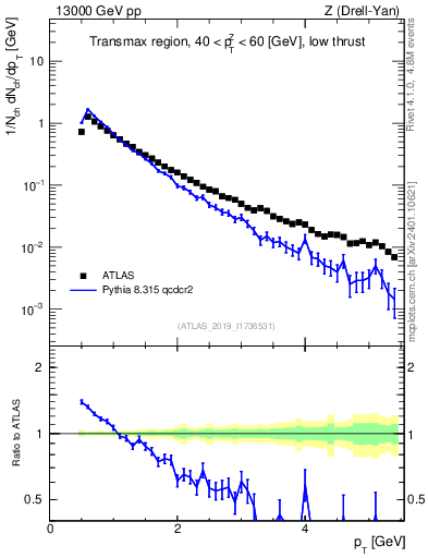 Plot of ch.pt in 13000 GeV pp collisions