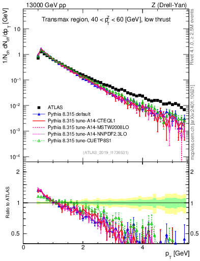 Plot of ch.pt in 13000 GeV pp collisions