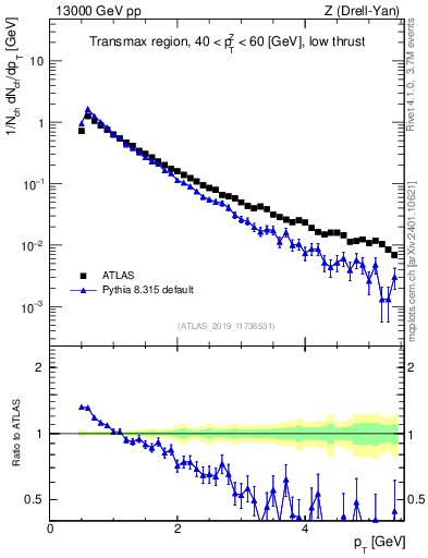 Plot of ch.pt in 13000 GeV pp collisions