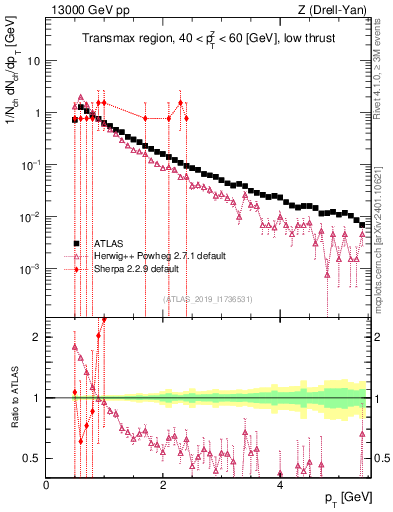 Plot of ch.pt in 13000 GeV pp collisions