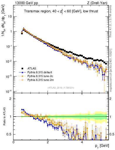 Plot of ch.pt in 13000 GeV pp collisions