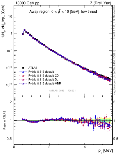 Plot of ch.pt in 13000 GeV pp collisions