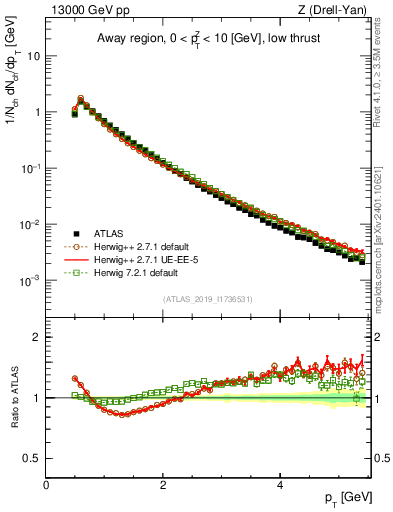 Plot of ch.pt in 13000 GeV pp collisions