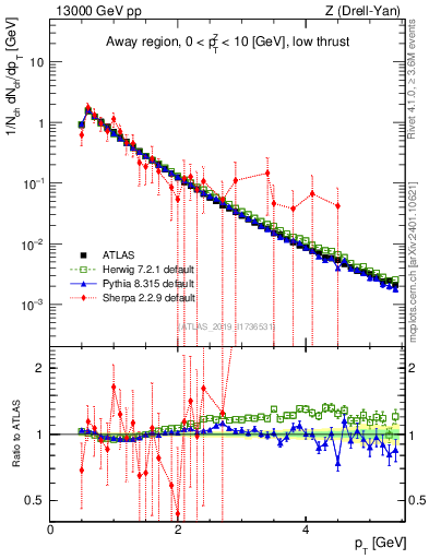 Plot of ch.pt in 13000 GeV pp collisions