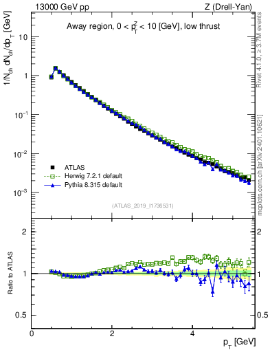 Plot of ch.pt in 13000 GeV pp collisions
