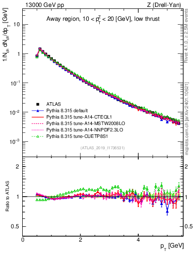 Plot of ch.pt in 13000 GeV pp collisions