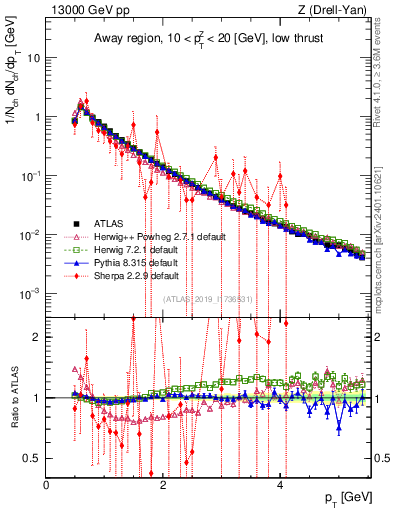 Plot of ch.pt in 13000 GeV pp collisions