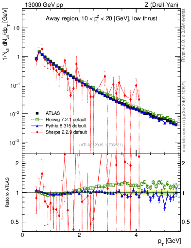 Plot of ch.pt in 13000 GeV pp collisions