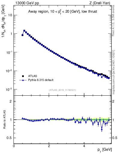 Plot of ch.pt in 13000 GeV pp collisions
