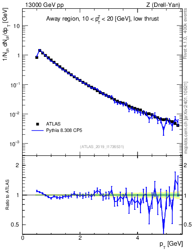 Plot of ch.pt in 13000 GeV pp collisions