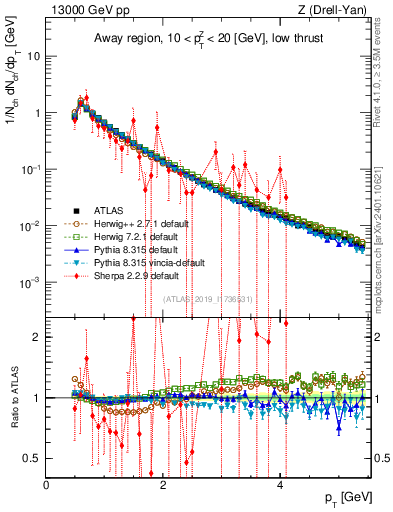 Plot of ch.pt in 13000 GeV pp collisions