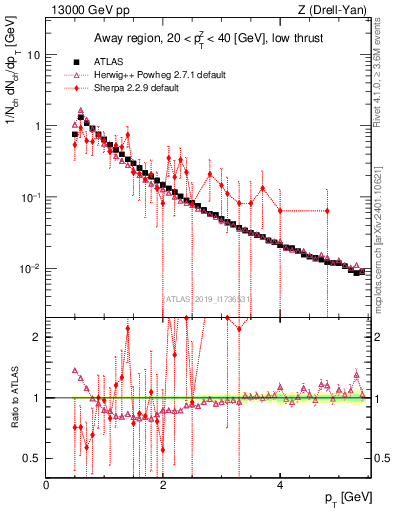 Plot of ch.pt in 13000 GeV pp collisions