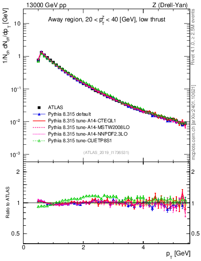 Plot of ch.pt in 13000 GeV pp collisions