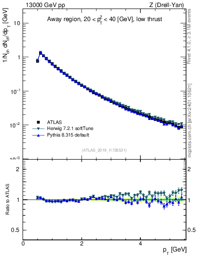 Plot of ch.pt in 13000 GeV pp collisions