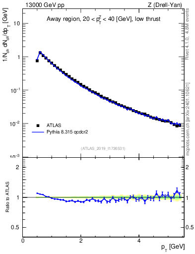 Plot of ch.pt in 13000 GeV pp collisions