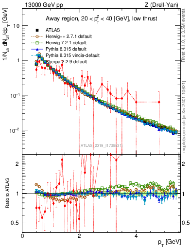 Plot of ch.pt in 13000 GeV pp collisions