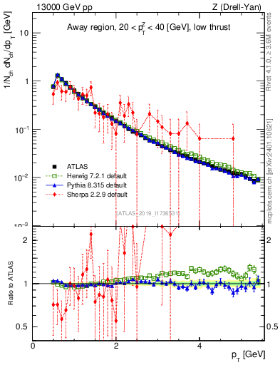 Plot of ch.pt in 13000 GeV pp collisions