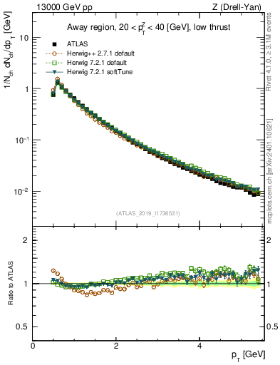 Plot of ch.pt in 13000 GeV pp collisions
