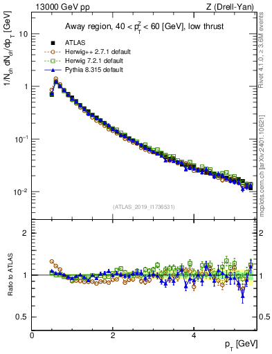 Plot of ch.pt in 13000 GeV pp collisions