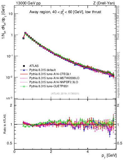 Plot of ch.pt in 13000 GeV pp collisions