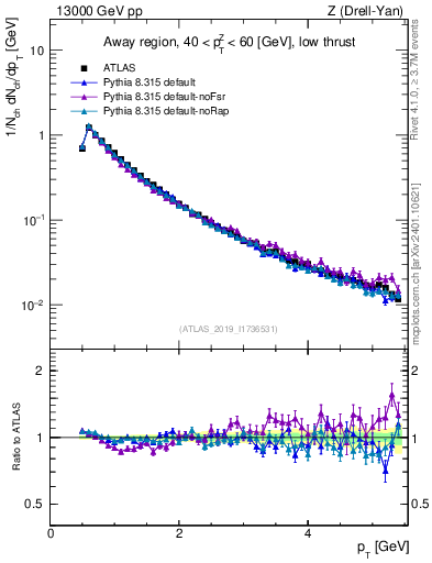 Plot of ch.pt in 13000 GeV pp collisions