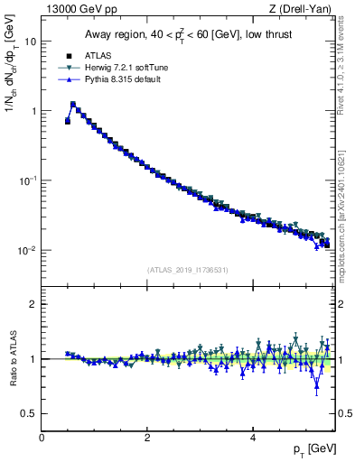 Plot of ch.pt in 13000 GeV pp collisions