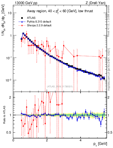 Plot of ch.pt in 13000 GeV pp collisions